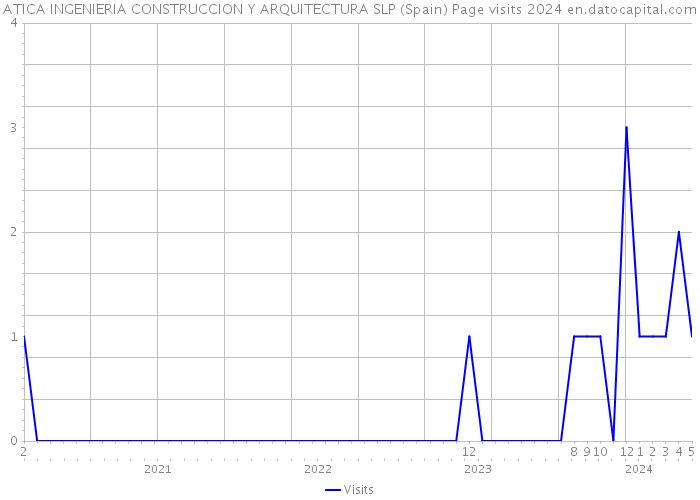 ATICA INGENIERIA CONSTRUCCION Y ARQUITECTURA SLP (Spain) Page visits 2024 