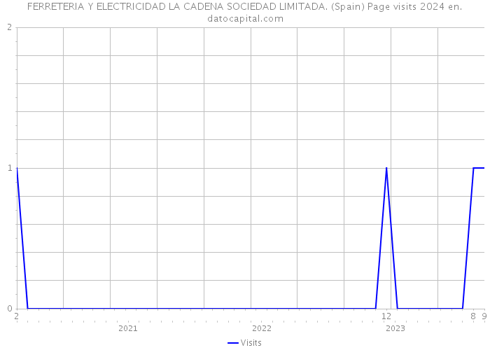 FERRETERIA Y ELECTRICIDAD LA CADENA SOCIEDAD LIMITADA. (Spain) Page visits 2024 