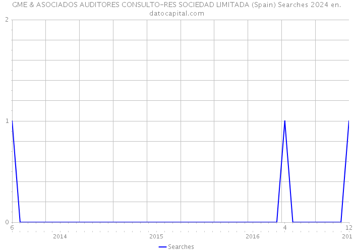 GME & ASOCIADOS AUDITORES CONSULTO-RES SOCIEDAD LIMITADA (Spain) Searches 2024 