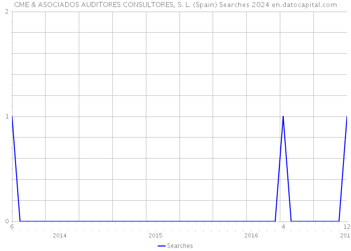 GME & ASOCIADOS AUDITORES CONSULTORES, S. L. (Spain) Searches 2024 