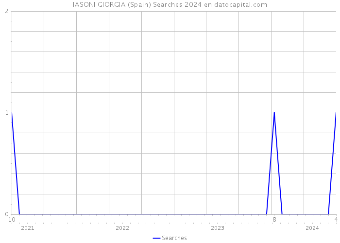 IASONI GIORGIA (Spain) Searches 2024 