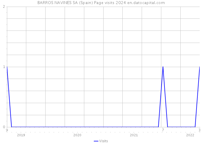 BARROS NAVINES SA (Spain) Page visits 2024 