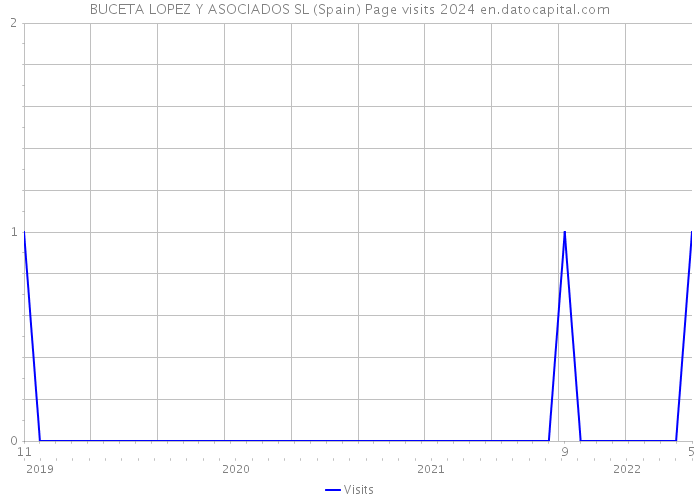 BUCETA LOPEZ Y ASOCIADOS SL (Spain) Page visits 2024 