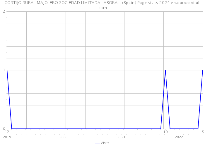 CORTIJO RURAL MAJOLERO SOCIEDAD LIMITADA LABORAL. (Spain) Page visits 2024 