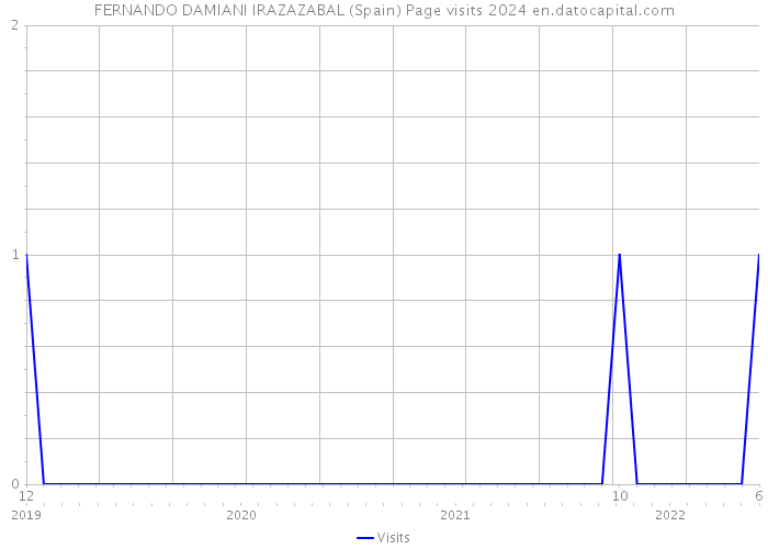 FERNANDO DAMIANI IRAZAZABAL (Spain) Page visits 2024 