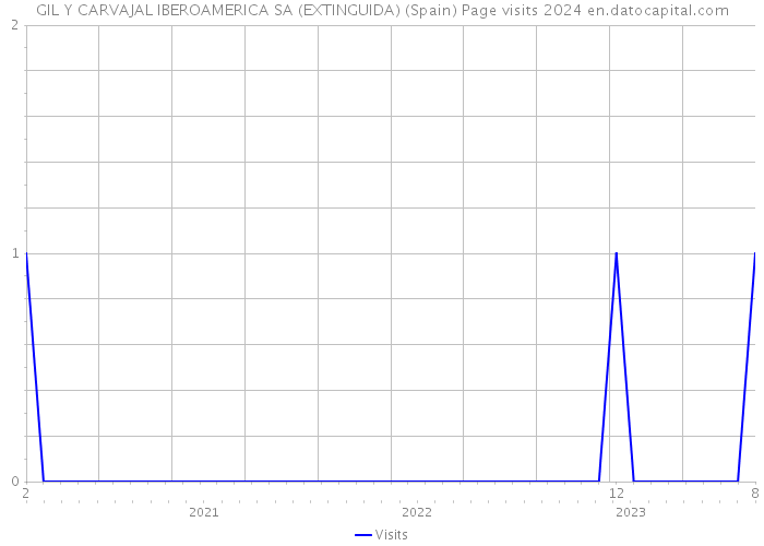 GIL Y CARVAJAL IBEROAMERICA SA (EXTINGUIDA) (Spain) Page visits 2024 