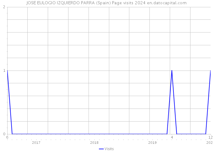 JOSE EULOGIO IZQUIERDO PARRA (Spain) Page visits 2024 