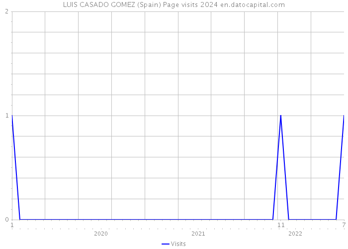 LUIS CASADO GOMEZ (Spain) Page visits 2024 