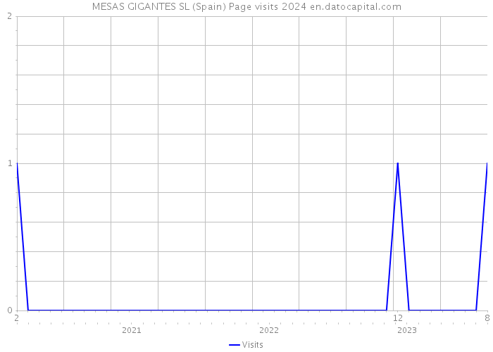 MESAS GIGANTES SL (Spain) Page visits 2024 