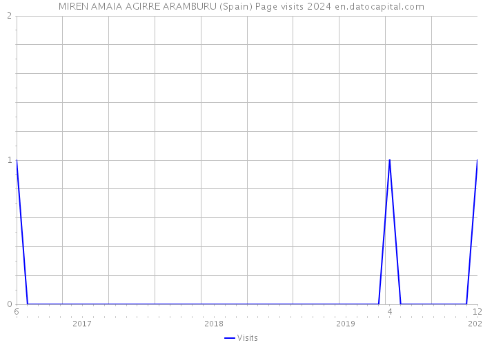 MIREN AMAIA AGIRRE ARAMBURU (Spain) Page visits 2024 