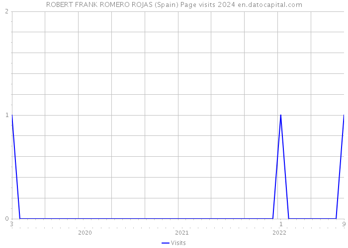 ROBERT FRANK ROMERO ROJAS (Spain) Page visits 2024 