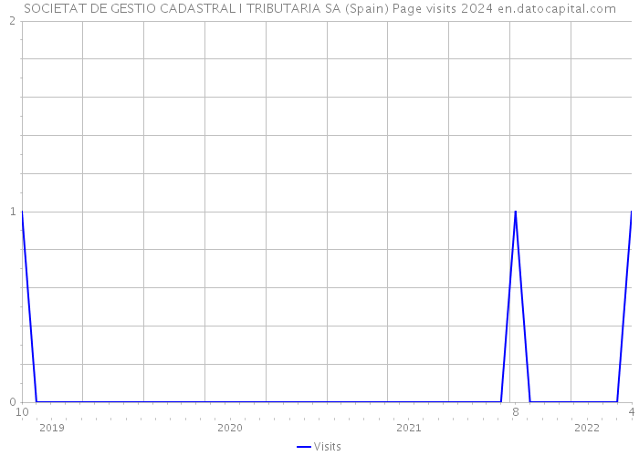 SOCIETAT DE GESTIO CADASTRAL I TRIBUTARIA SA (Spain) Page visits 2024 