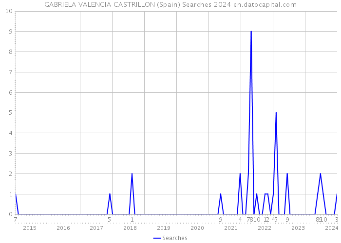 GABRIELA VALENCIA CASTRILLON (Spain) Searches 2024 