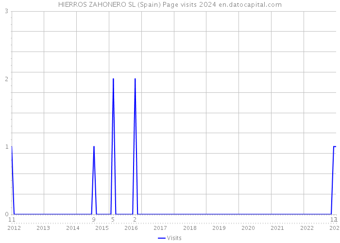 HIERROS ZAHONERO SL (Spain) Page visits 2024 