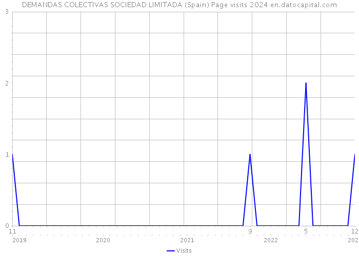 DEMANDAS COLECTIVAS SOCIEDAD LIMITADA (Spain) Page visits 2024 