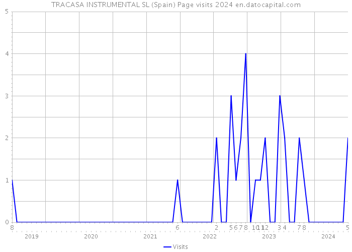 TRACASA INSTRUMENTAL SL (Spain) Page visits 2024 