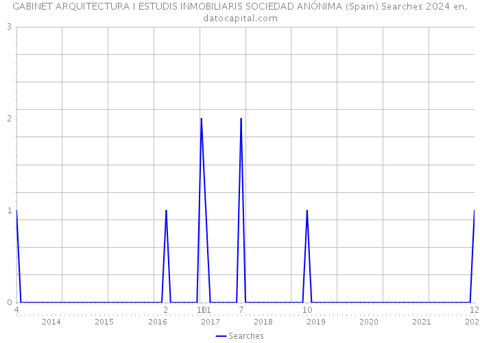 GABINET ARQUITECTURA I ESTUDIS INMOBILIARIS SOCIEDAD ANÓNIMA (Spain) Searches 2024 