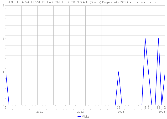 INDUSTRIA VALLENSE DE LA CONSTRUCCION S.A.L. (Spain) Page visits 2024 
