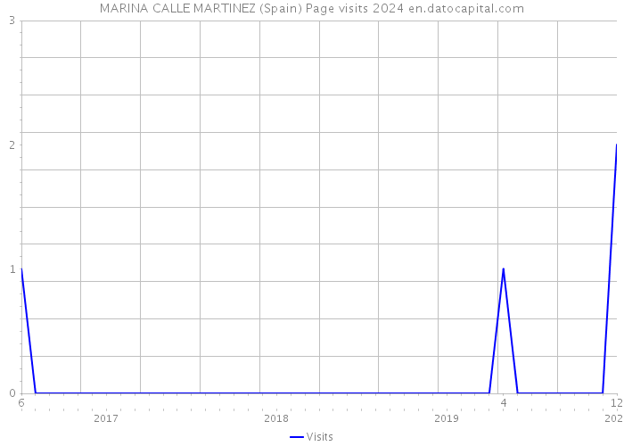 MARINA CALLE MARTINEZ (Spain) Page visits 2024 