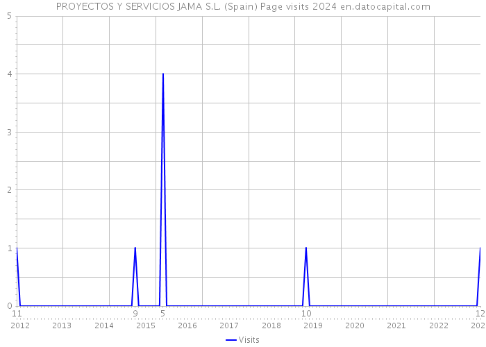 PROYECTOS Y SERVICIOS JAMA S.L. (Spain) Page visits 2024 