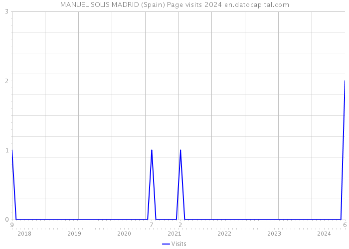 MANUEL SOLIS MADRID (Spain) Page visits 2024 