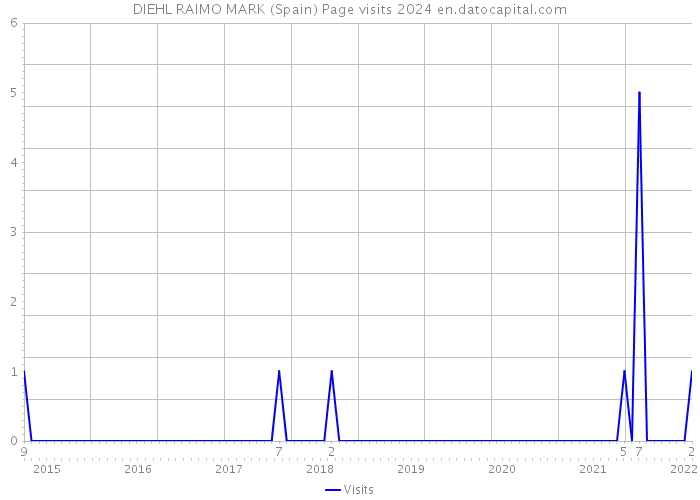 DIEHL RAIMO MARK (Spain) Page visits 2024 