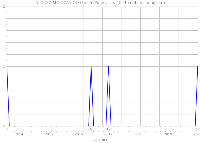 ALONSO MONICA POO (Spain) Page visits 2024 