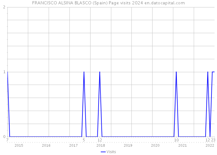 FRANCISCO ALSINA BLASCO (Spain) Page visits 2024 