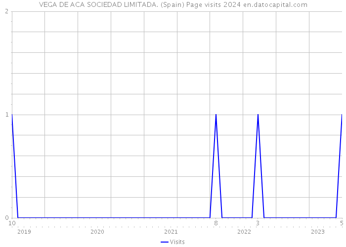 VEGA DE ACA SOCIEDAD LIMITADA. (Spain) Page visits 2024 