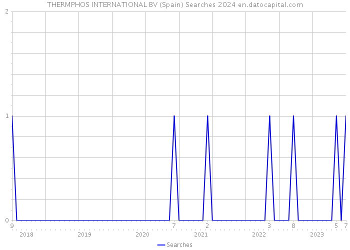 THERMPHOS INTERNATIONAL BV (Spain) Searches 2024 
