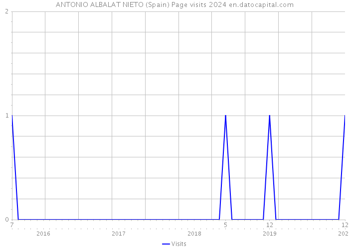 ANTONIO ALBALAT NIETO (Spain) Page visits 2024 