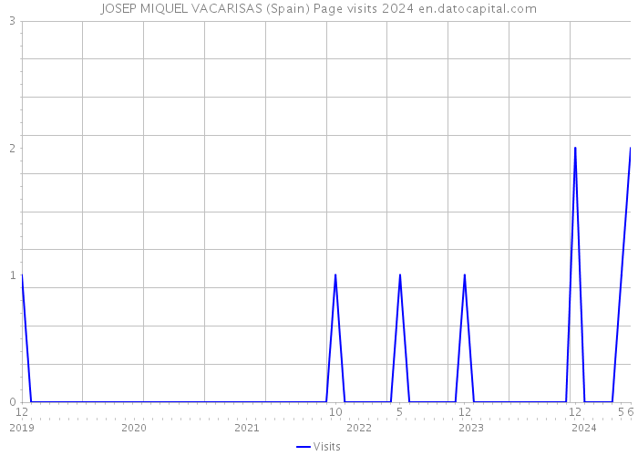 JOSEP MIQUEL VACARISAS (Spain) Page visits 2024 