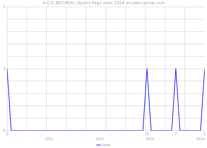 A.D.S. ESCURIAL (Spain) Page visits 2024 