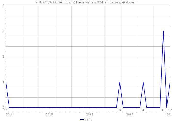 ZHUKOVA OLGA (Spain) Page visits 2024 