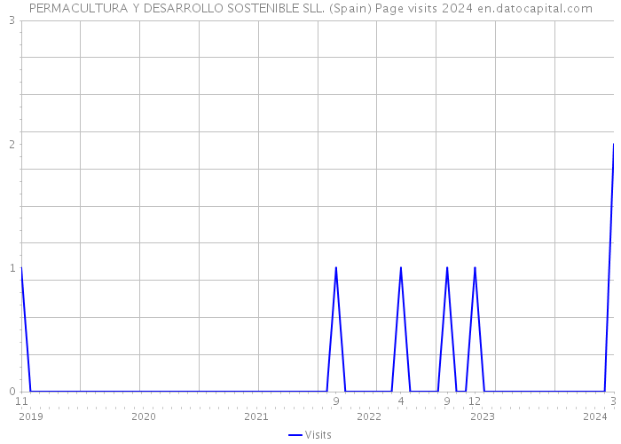 PERMACULTURA Y DESARROLLO SOSTENIBLE SLL. (Spain) Page visits 2024 