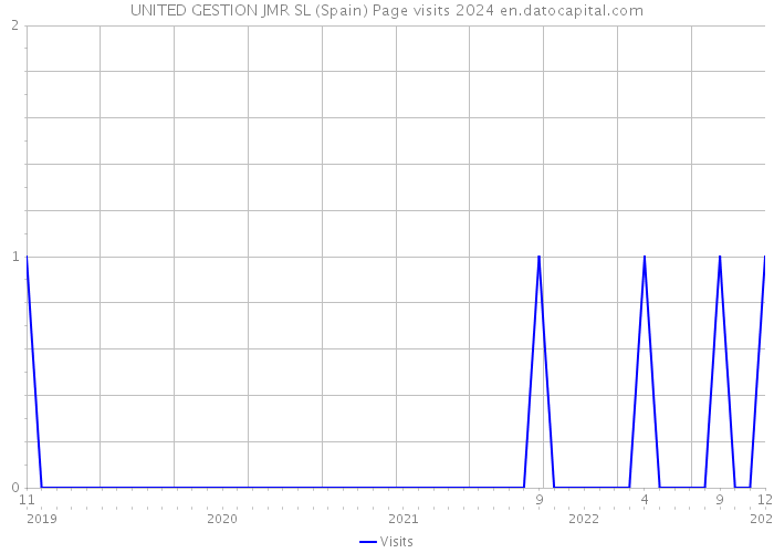 UNITED GESTION JMR SL (Spain) Page visits 2024 