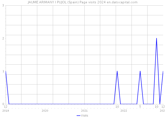 JAUME ARIMANY I PUJOL (Spain) Page visits 2024 