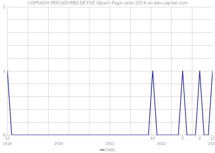 COFRADIA PESCADORES DE FOZ (Spain) Page visits 2024 