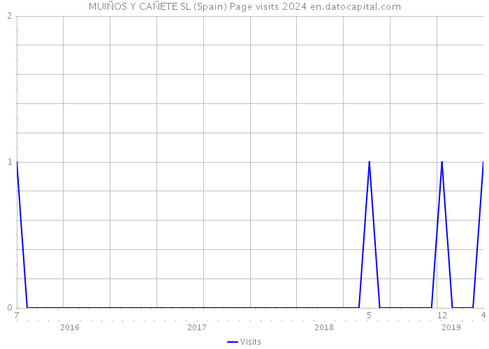 MUIÑOS Y CAÑETE SL (Spain) Page visits 2024 