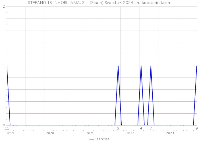 STEFANO 15 INMOBILIARIA, S.L. (Spain) Searches 2024 