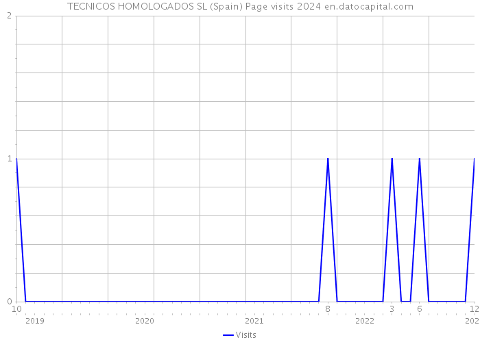 TECNICOS HOMOLOGADOS SL (Spain) Page visits 2024 