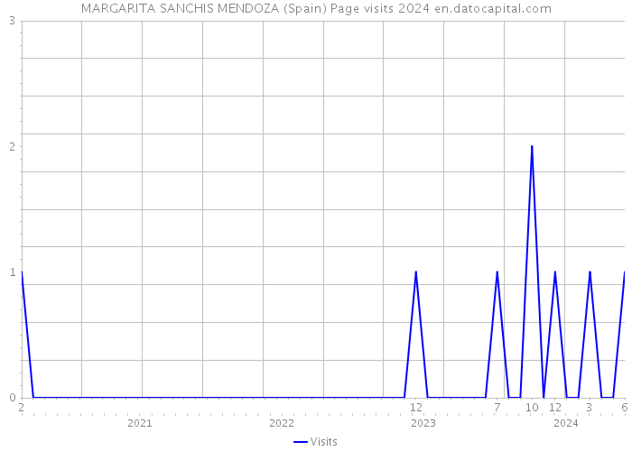 MARGARITA SANCHIS MENDOZA (Spain) Page visits 2024 