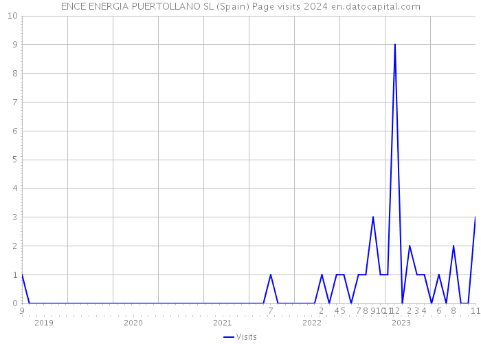 ENCE ENERGIA PUERTOLLANO SL (Spain) Page visits 2024 