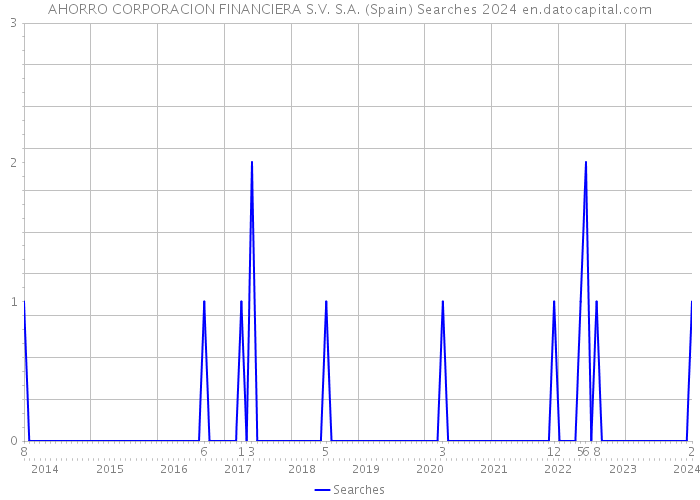 AHORRO CORPORACION FINANCIERA S.V. S.A. (Spain) Searches 2024 