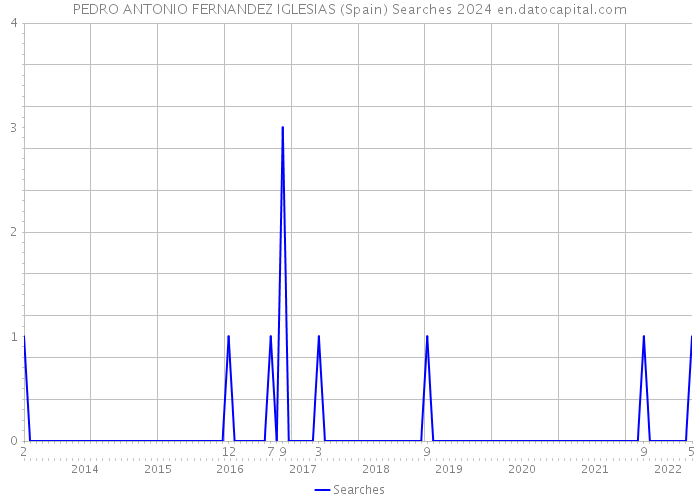 PEDRO ANTONIO FERNANDEZ IGLESIAS (Spain) Searches 2024 