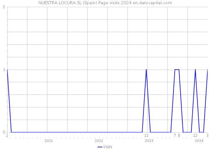 NUESTRA LOCURA SL (Spain) Page visits 2024 