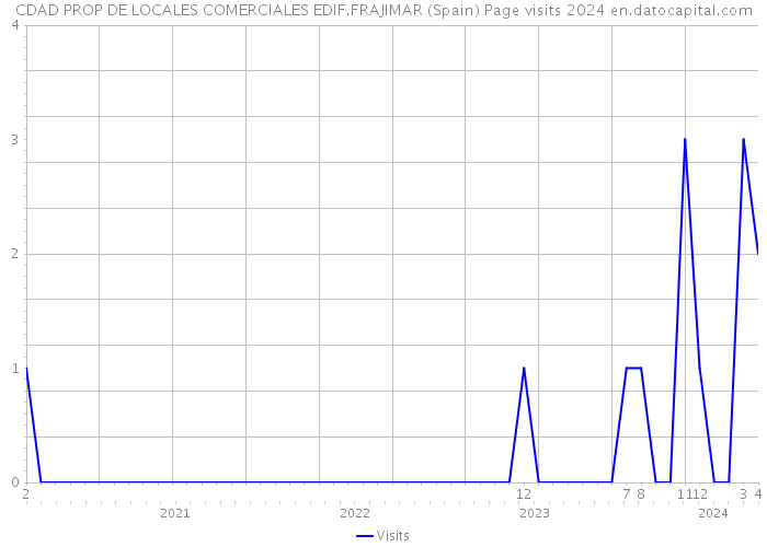 CDAD PROP DE LOCALES COMERCIALES EDIF.FRAJIMAR (Spain) Page visits 2024 
