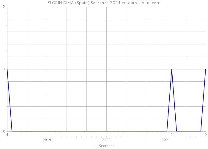 FLORIN DIMA (Spain) Searches 2024 