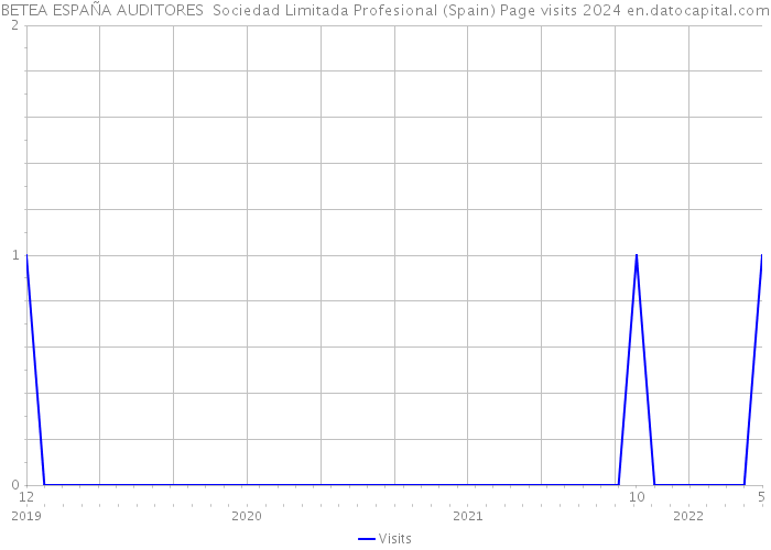 BETEA ESPAÑA AUDITORES Sociedad Limitada Profesional (Spain) Page visits 2024 