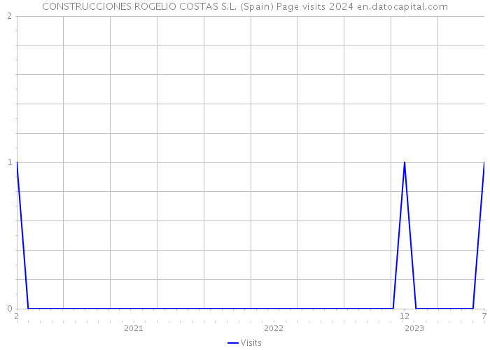 CONSTRUCCIONES ROGELIO COSTAS S.L. (Spain) Page visits 2024 